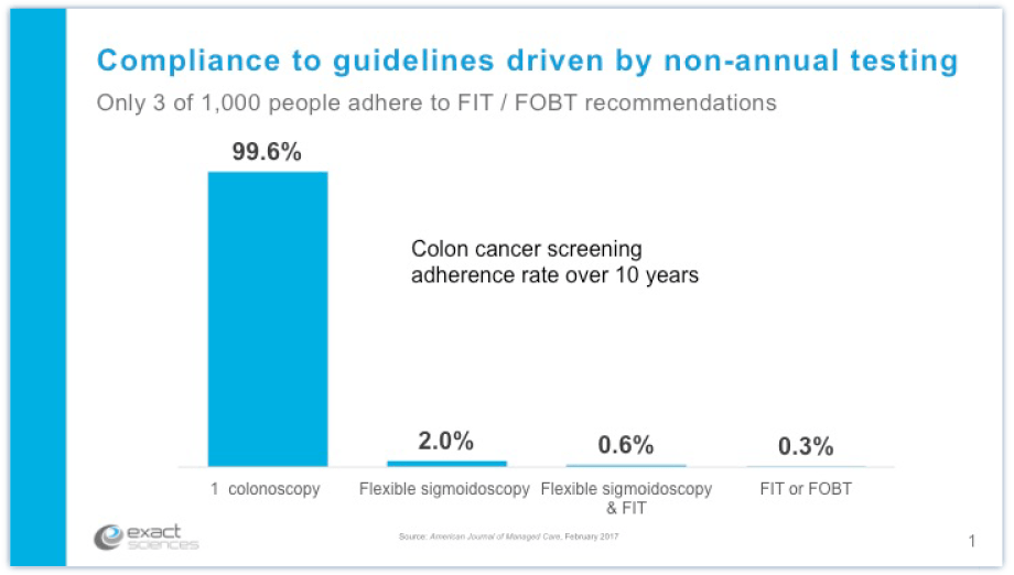 Facing The Facts Most Americans Don T Get Screened Annually For Colon Cancer Exact Sciences