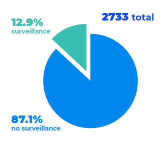 surveillance pie chart