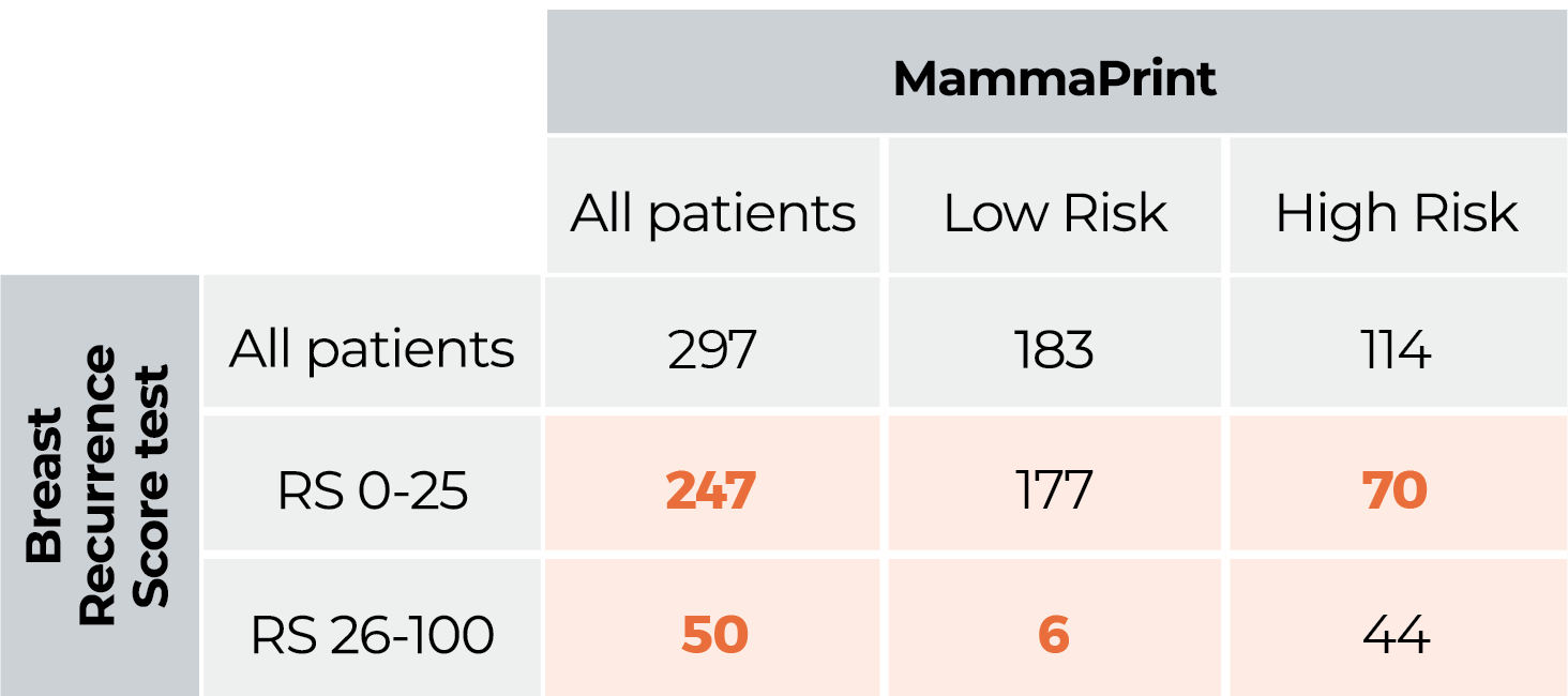 Graph Breast Recurrence Score vs MammaPrint