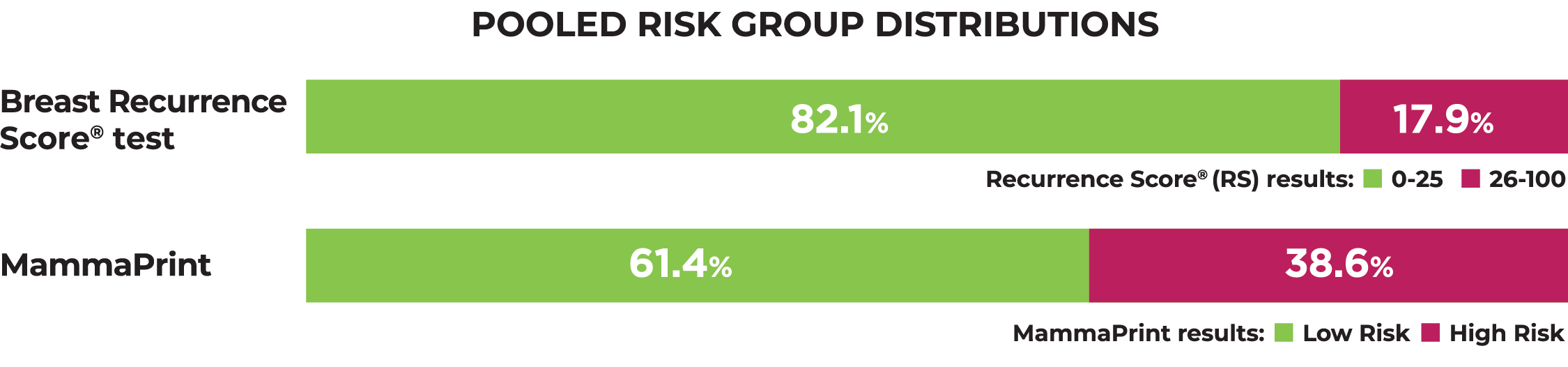 Graph pooled risk group