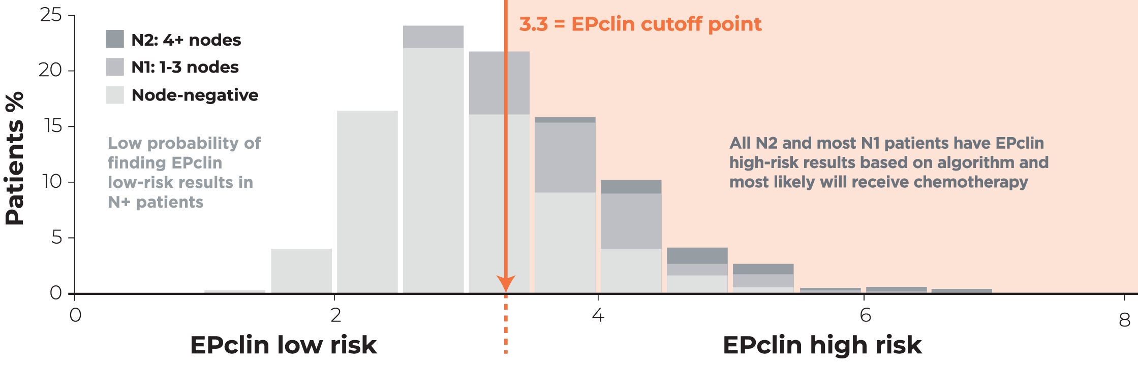 Graph EPclin Low Risk vs High Risk