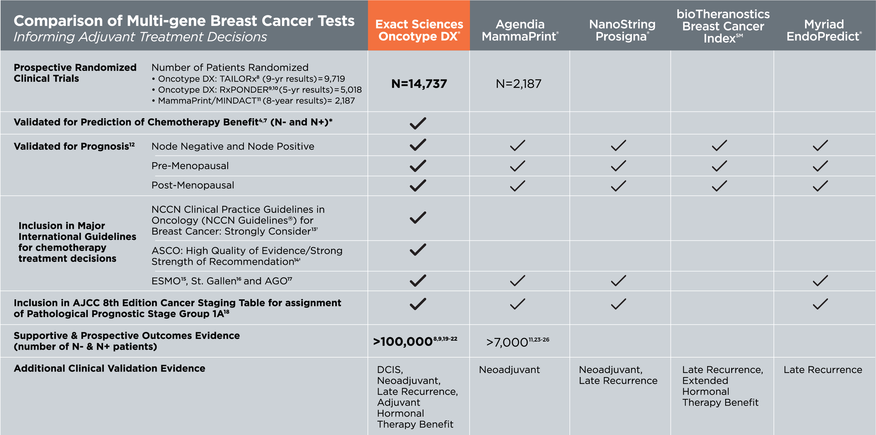 Comparison of Multi-gene Breast Cancer Tests