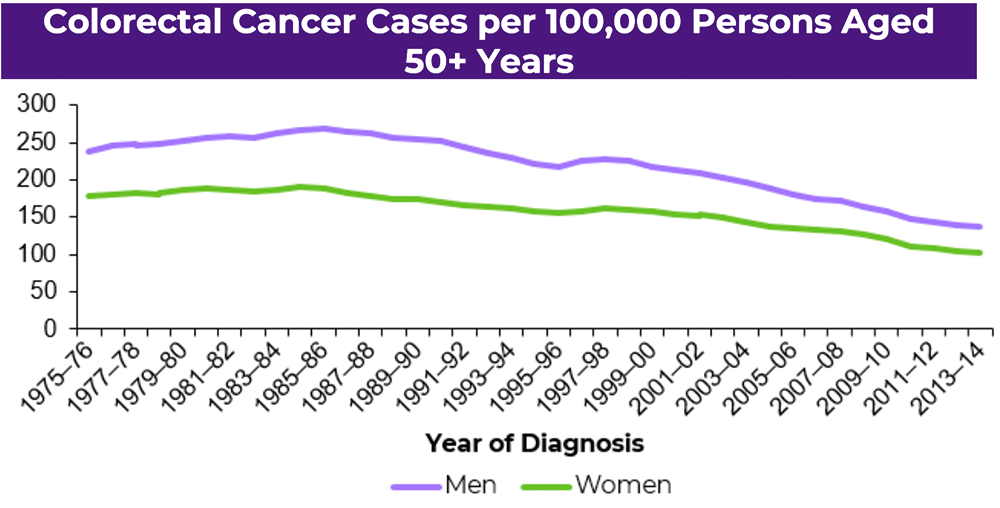 Chart of CRC Cases Age 50+