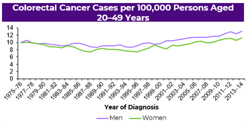 Line graph showing CRC incidence for ages 20-49