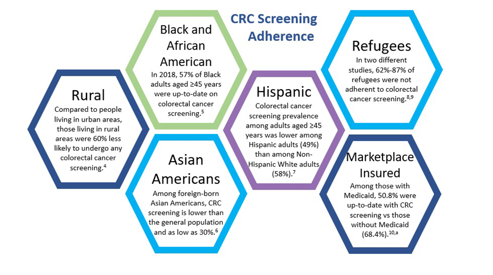 Infographic of health equity factors that affect CRC screening adherence