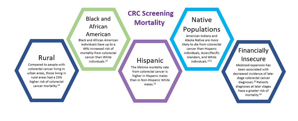 CRC Screening Mortality
