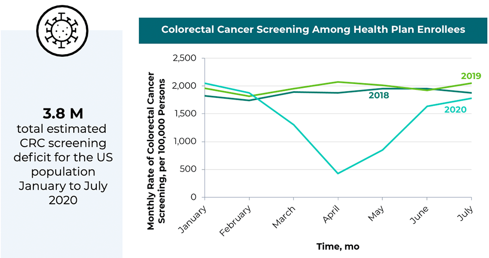 Line graph showing CRC screening rates among health plan enrollees