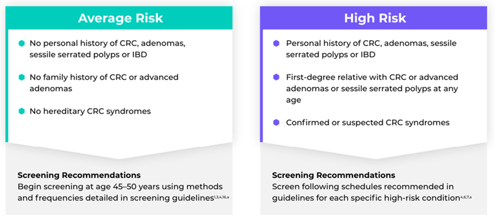 Tables comparing average risk and high risk