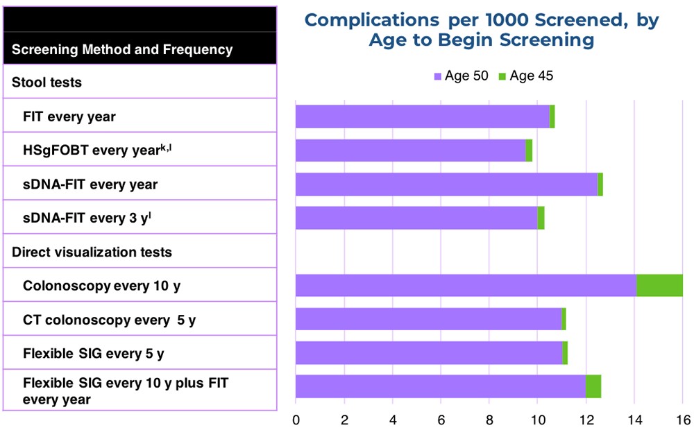 Bar chart displaying rates of CRC screening complications