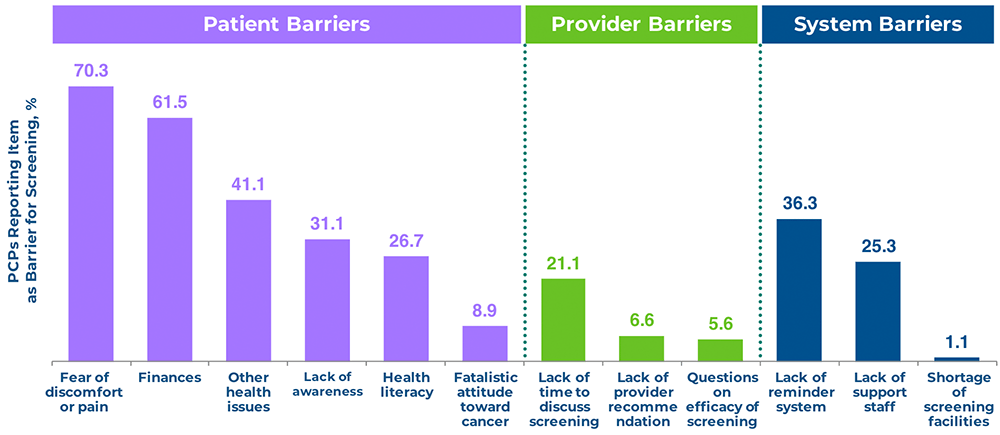 Bar charts displaying provider and system barriers
