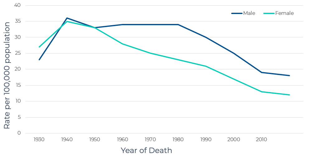 Chart of CRC deaths over time
