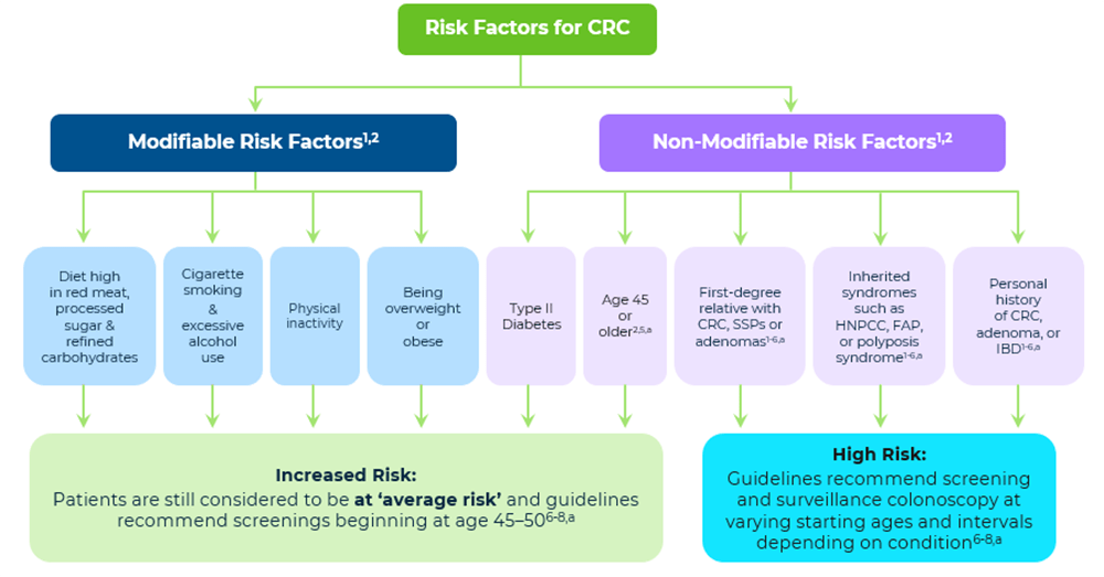 Flowchart of risk factors for CRC