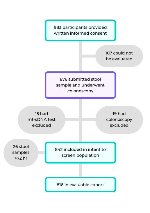 Flow Chart of Act Now participant disposition