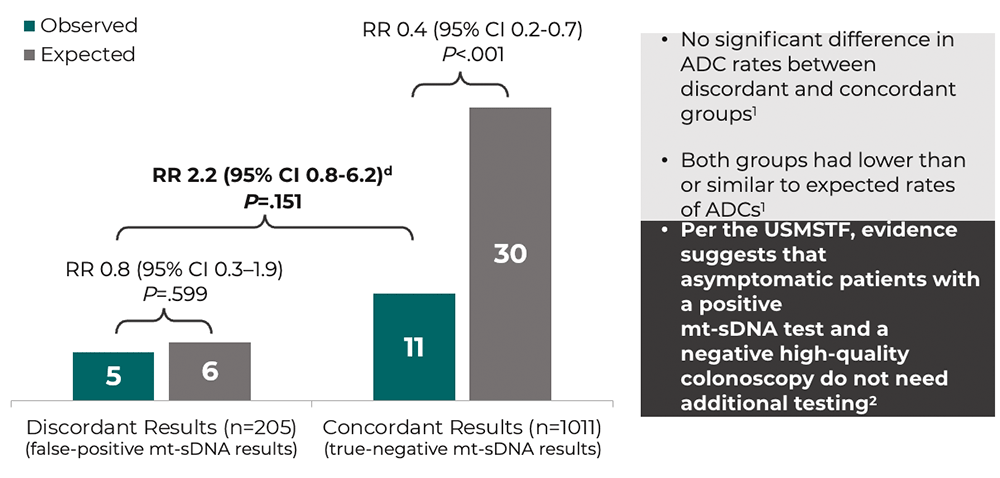Bar chart showing concordant and discordant results for mt-sDNA
