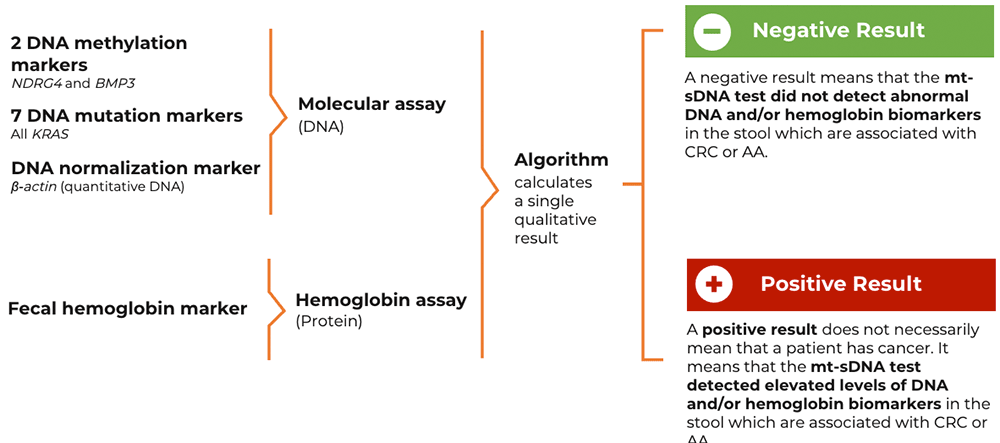 mt-sDNA Biomarkers algorithm infographic