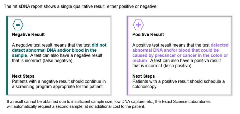 Table comparing mt-sDNA positive and negative results